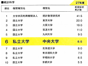 統計科学大学別採択数