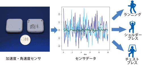 加速度・角速度センサの信号から行動を判別する