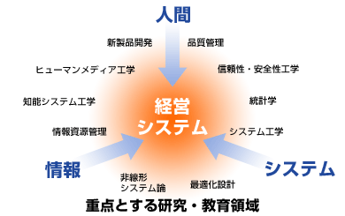 重点とする研究・教育領域